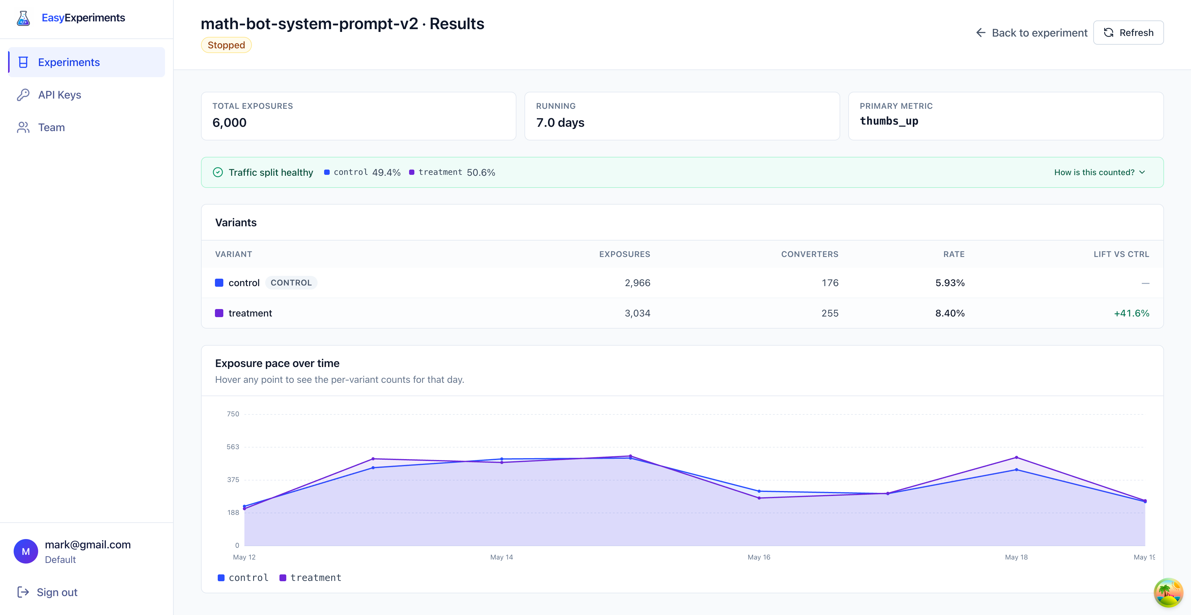 Results page for math-bot-system-prompt-v2 showing exposures, conversion rates, lift, and exposure pace